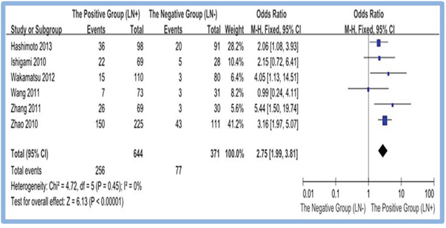 Meta-analysis of overexpression of CD133 in LN(+) and LN(&#x2013;) gastric cancer group.