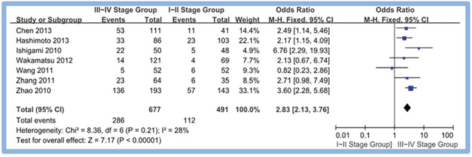 Meta-analysis of overexpression of CD133 in III~IV stage group and I~II stage group.