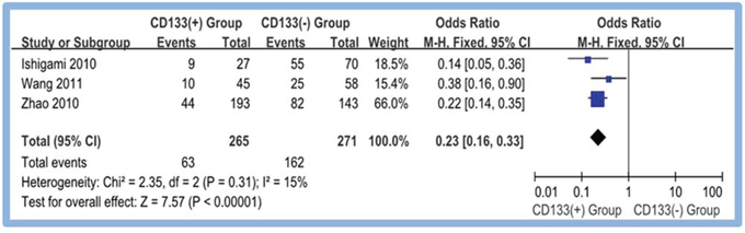 Meta-analysis of 5-year overall survival between CD133(+) and CD133(&#x2013;) groups.
