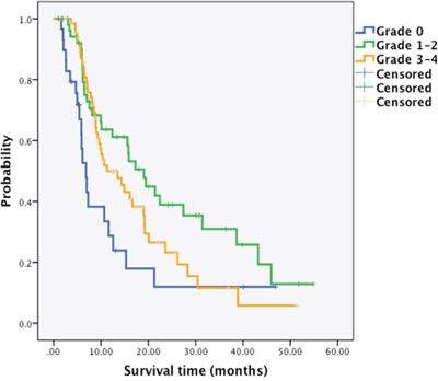 Figure 1A: Kaplan-Meier survival curves by patients&#x2019; worst grade of chemotherapy-induced neutropenia.