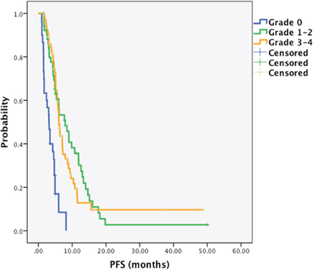 Figure 1B: Kaplan-Meier survival curves by patients&#x2019; worst grade of chemotherapy-induced neutropenia.