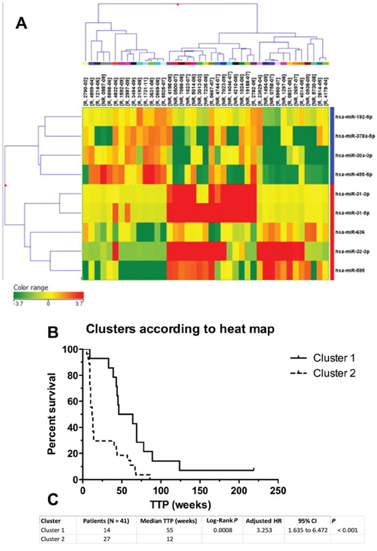 Hierarchical cluster representation of miRNAs differentially expressed in cetuximab resistance.