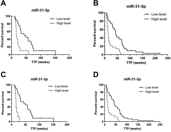Kaplan-Meier survival curves of patients treated with cetuximab estimating TTP in weeks according to miR-31-5p and miR-31-3p expression profiles (P < 0.001).
