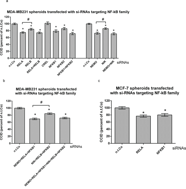 Suppression of preferentially the canonical NF-&#x03BA;B pathway in MDA-MB231 breast cancer spheroids inhibits CCID formation.