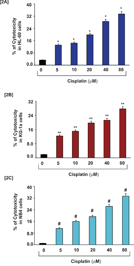Cisplatin induces cytotoxicity in APL cells.