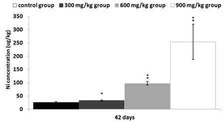 Changes of Ni contents in the kidney at 42 days Data are presented with the mean &plusmn; standard deviation (n=5) *