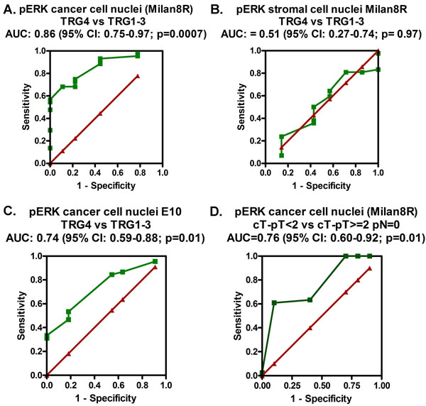 ROC curves (green) demonstrating the prediction accuracy (TRG4