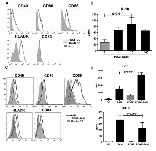 PDGF induces IL-10 in DCs.