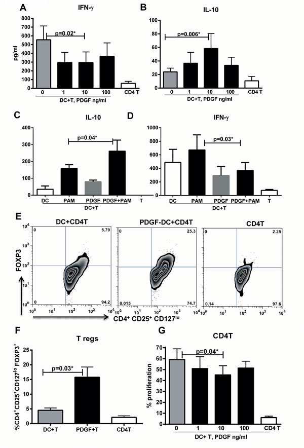 PDGF-DC induces T regulatory cells.