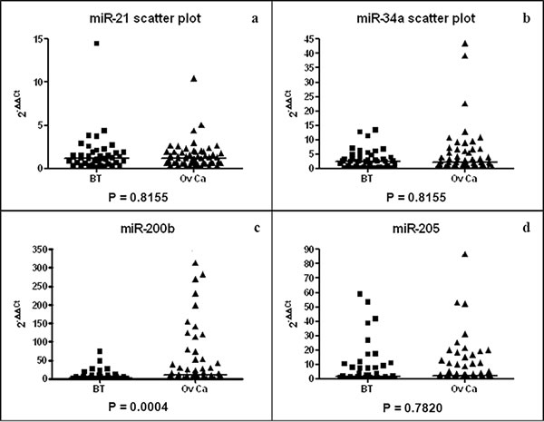 Scatter plots of miR-21 (a), miR-34a (b), miR-200b (c) and miR-205 (d) plasma concentrations for BT (N = 25) and OvCa (N = 51) patients.