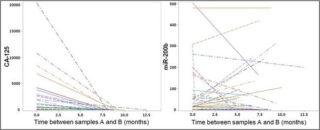 Variations of the plasma concentrations for CA-125 and miR-200b in samples collected prior and after the primary treatment.