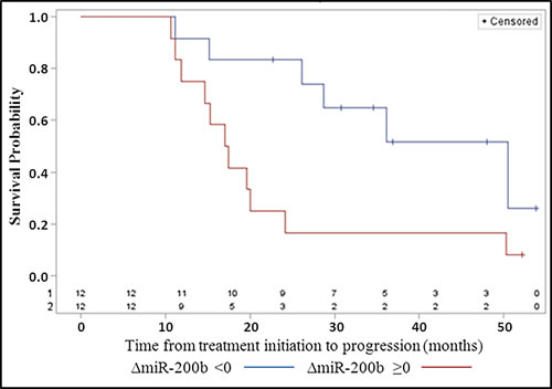 Progression-free survival according to the pre/post-treatment variation ( &lt; 0, &#x2265;0) of the concentration of plasma miR-200b (