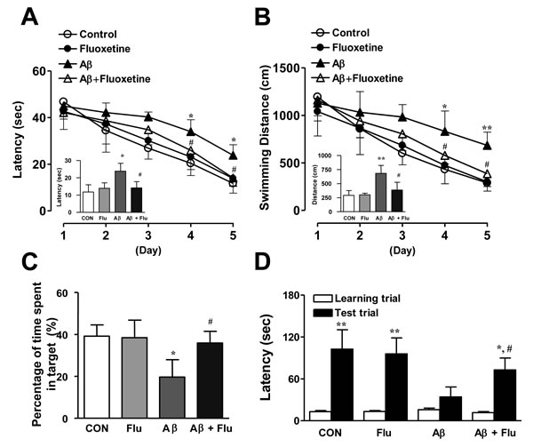 Inhibitory effects of Fluoxetine on memory impairment in A&#x3b2;1-42-infused mice model.