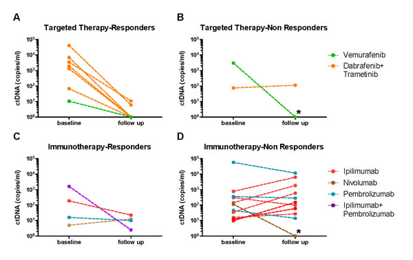 Change in ctDNA levels after therapy initiation relative to baseline.