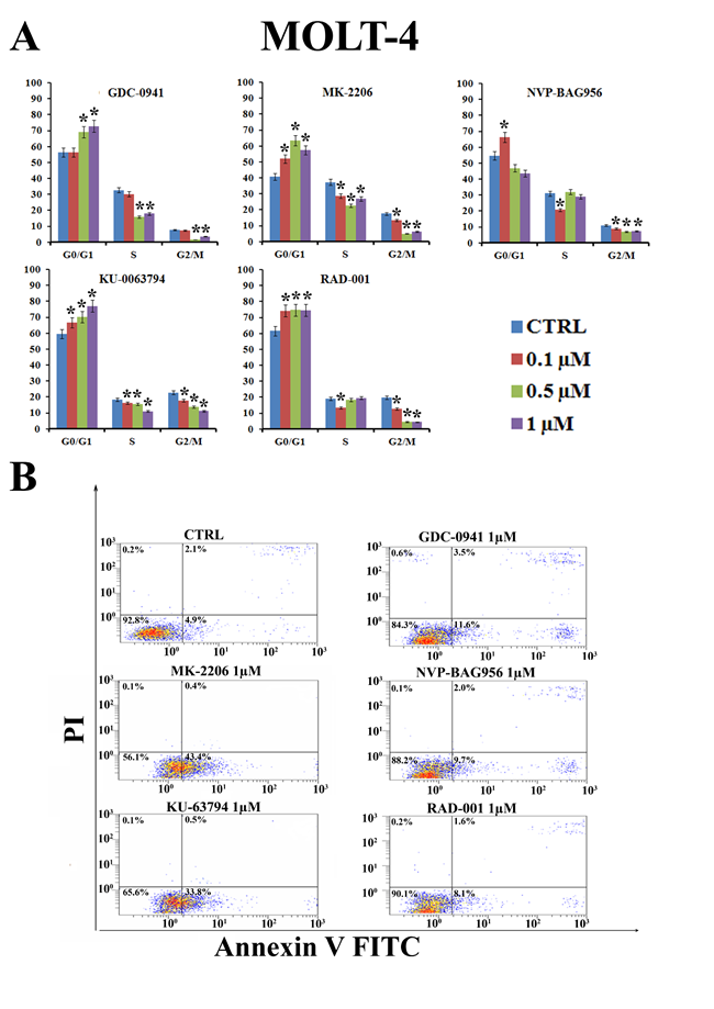 PI3K/Akt/mTOR signaling modulators affect cycle progression and induce apoptosis in MOLT-4 cells.