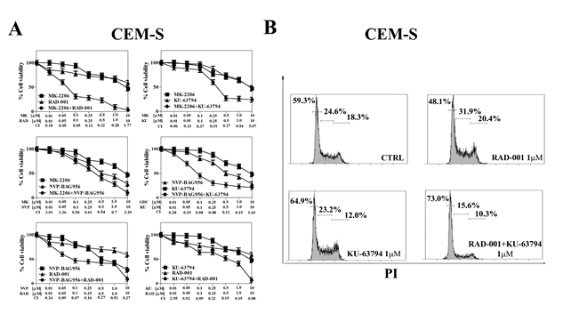 Vertical inhibition of the PI3K/Akt/mTOR pathway is synergistic in CEM-S cells.