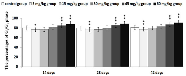 Changes of the percentages of G0/G1 phase in the thymus