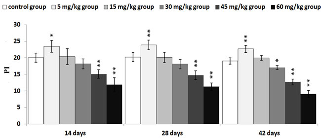 Changes of thymocyte PI (proliferating index) PI =(S+(G2+M))/((G0/G1)+S+(G2+M))