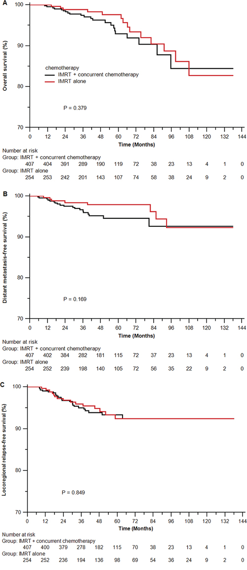 Kaplan-Meier survival curves for the IMRT alone arm and the IMRT plus concurrent chemotherapy arm in the original unmatched cohort of 661 patients.