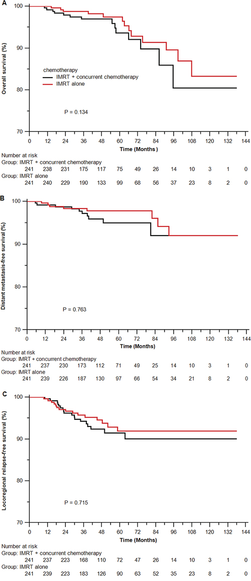 Kaplan-Meier survival curves for the IMRT alone arm and the IMRT plus cisplatin-based concurrent chemotherapy arm in the propensity-matched cohort of 482 patients.