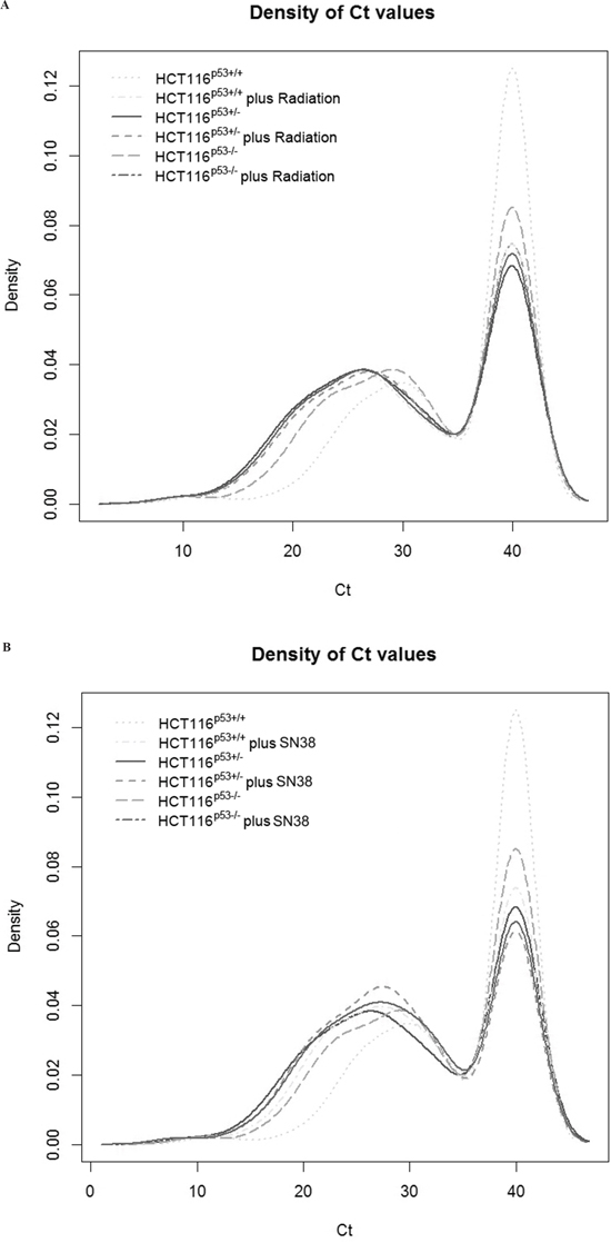 Distribution of the density of raw Ct values for the individual samples without normalization.