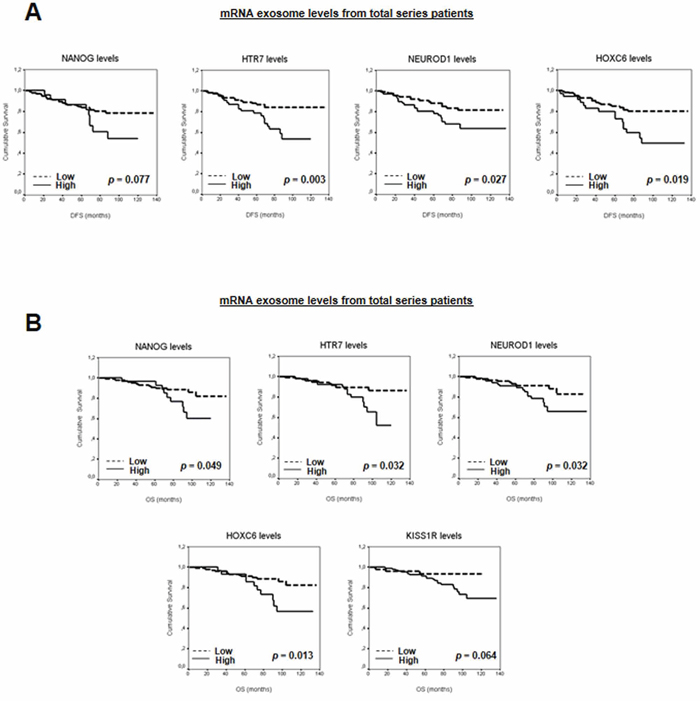 A. Kaplan-Meier DFS curves in relation to levels of validated mRNA in exosomes from total series patients.