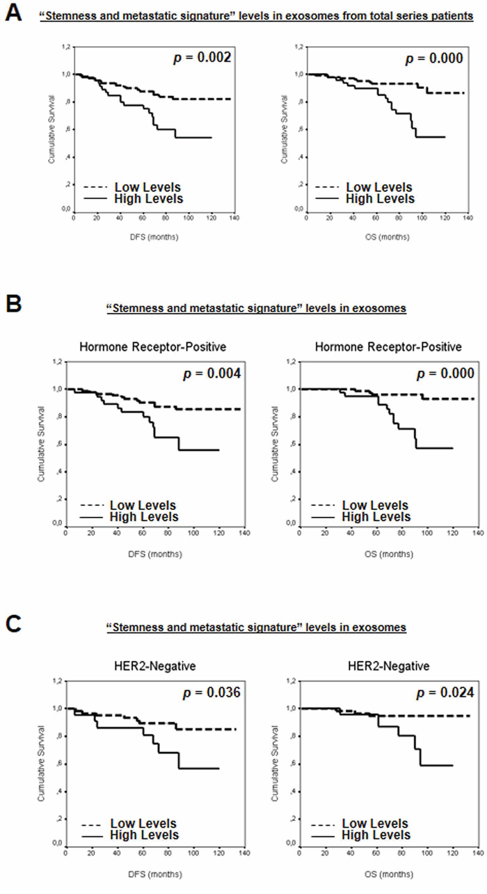 Kaplan-Meier DFS and OS curves in relation to &#x201C;stemness and metastatic signature&#x201D; levels in exosomes from A.