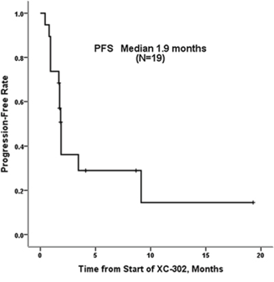 Progression-free survival for 21 patients with relapsed or refractory non-Hodgkin&rsquo;s lymphoma treated with XC-302.