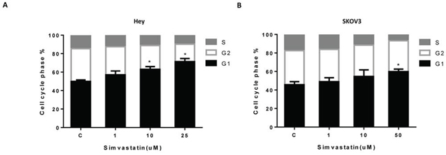 Simvastatin induced cell cycle G1 arrest in ovarian cancer cells.