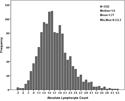 LC distribution within the cohort.