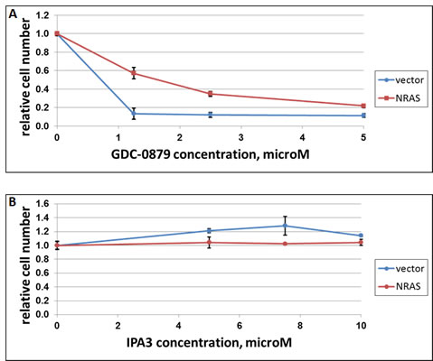 The effect of NRAS on response of A375 cells to IPA3 and GDC-0897.