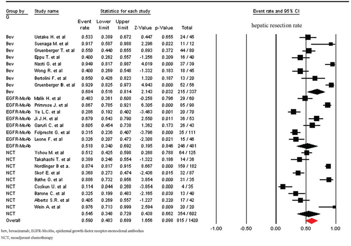 Incidence of hepatic resection rate according to neoadjuvant regimens.