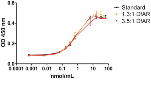 ELISA assay of binding affinity for mesothelin extra cellular domain with AMA conjugated to chelator, ratio 1:1.3 (yellow) and ratio 1:3.5 (red) compared to control (AMA, black).