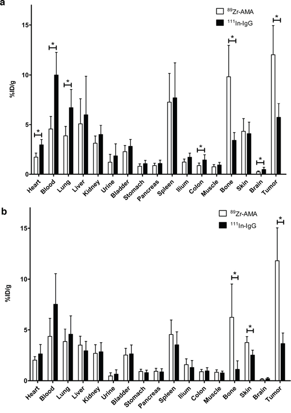 Activity of individual organs containing 89Zr-AMA (white bars) and co-injected non-specific 111In-IgG (black bars), indicating specific tumor uptake of 89Zr-AMA in HPAC tumors (a) and Capan-2 tumors (b) *P &#x003C; 0.05.