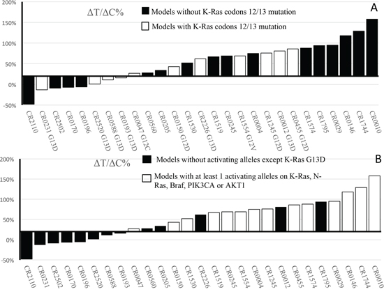 Waterfall plot of &#x0394;T/&#x0394;C% values of CRC-PDXs.