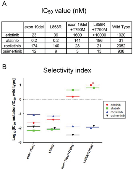 IC50 values and in vitro modeling.