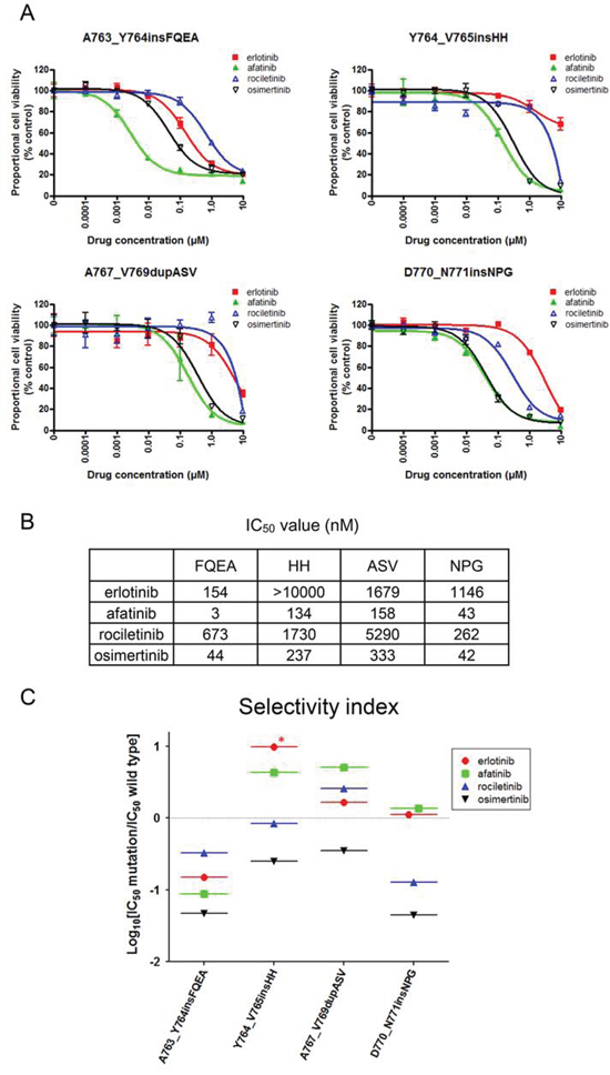 Sensitivity of Ba/F3 cells harboring EGFR exon 20 insertion mutations to EGFR-TKIs.