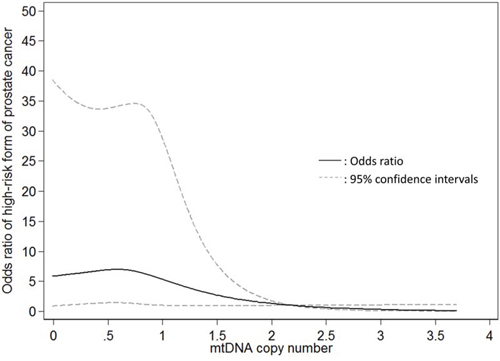 Restricted cubic spline modelling for the association of mitochondrial DNA copy number in peripheral blood leukocytes with high-risk form of localized prostate cancer in comparison to low-risk form of prostate cancer.