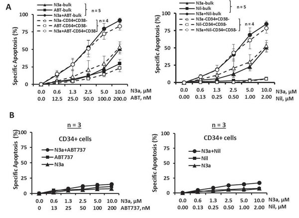 Activation of p53 by nutlin3a induces apoptosis in bulk and CD34