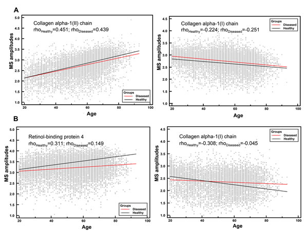 Correlation analysis of individual urinary peptides in healthy and diseased groups with age.