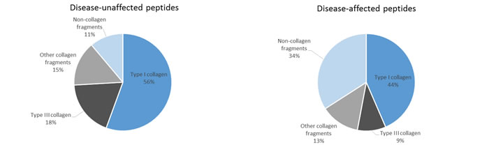 Comparison of age-correlated peptides identified in the healthy and diseased groups.