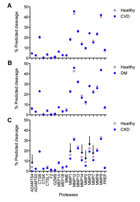 Comparison of age-correlated proteases between healthy individuals and disease subgroups.