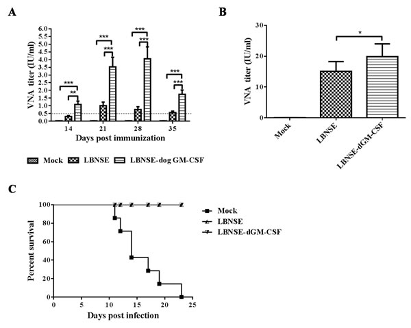 Detection of VNA titer after oral immunization and survivorship after challenge.