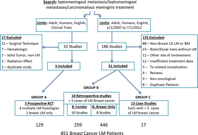 Search strategy with included and excluded studies used to identify the prospective trials, retrospective case series and case studies included for meta-analysis