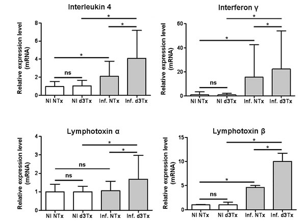 Relative expression levels of IL-4, IFN&#x3b3; and lymphotoxins &#x3b1; and &#x3b2; in infected NTx and d3Tx mouse stomachs in comparison with expression levels in NI mice.