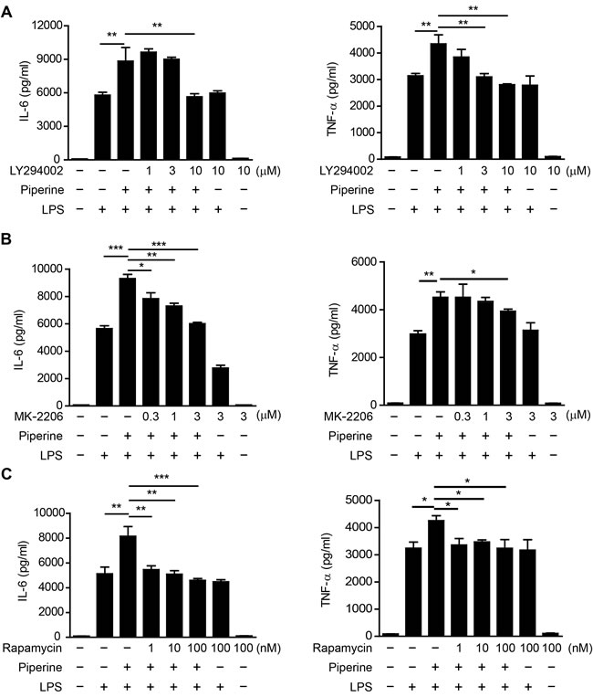 Piperine enhances IL-6 and TNF-&#x3b1; expression in peritoneal resident macrophages in an mTOR-dependent manner.