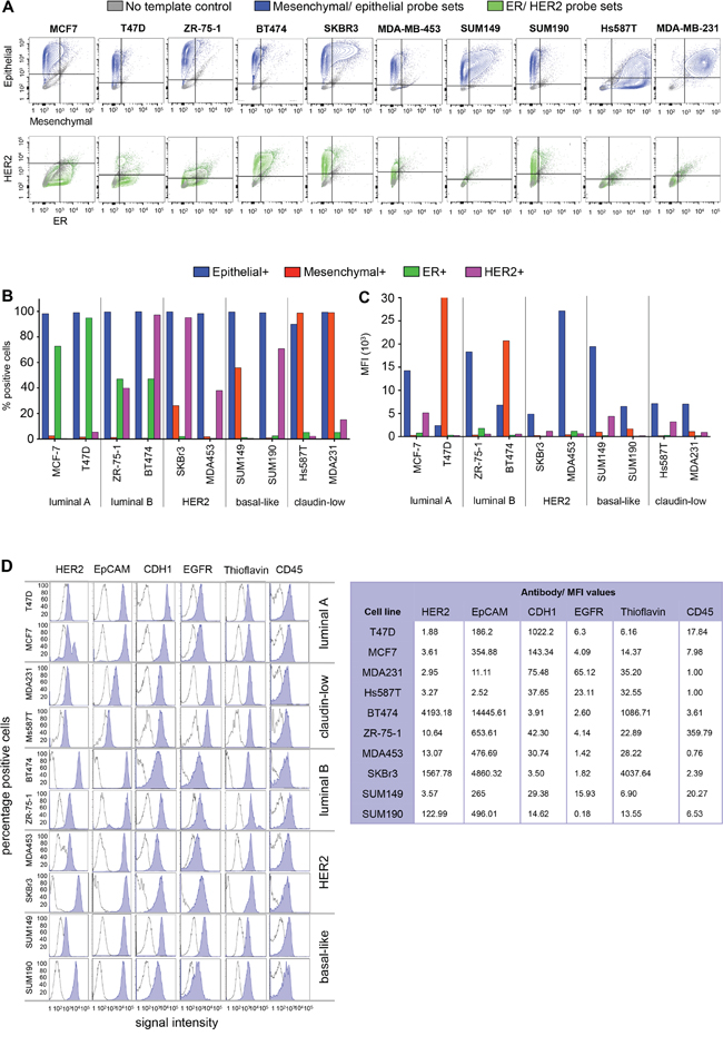 Characterization of breast cancer subtypes.