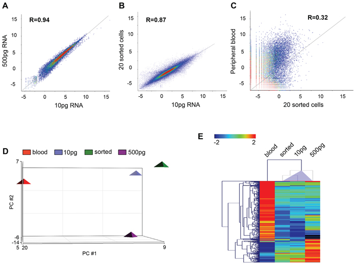 Helicos sequencing data.