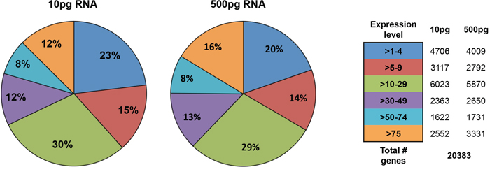 Helicos sequencing gene expression detection sensitivity.