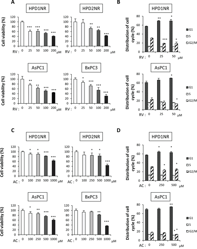 Anti-proliferation effects of RV and AC in hamster (HPD1NR and HPD2NR) and human (AsPC1 and BxPC3) pancreatic cancer cell lines.